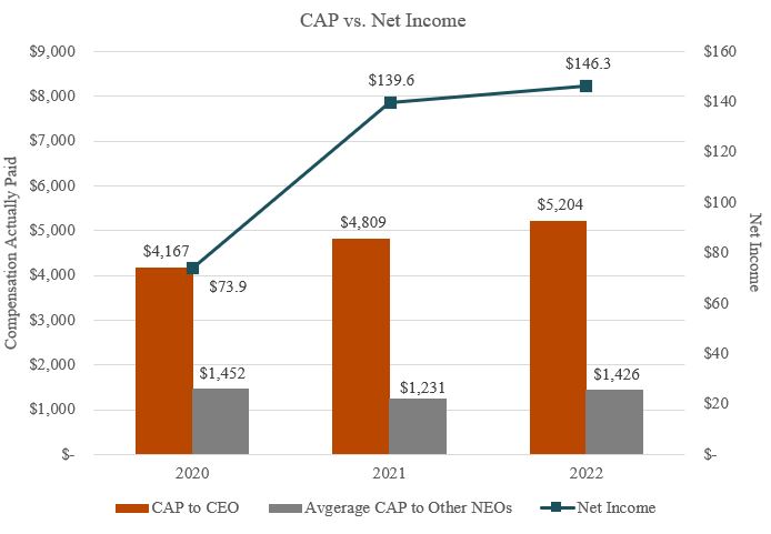 2022 CAP vs. Net Income Chart.jpg