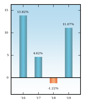 Bar Chart