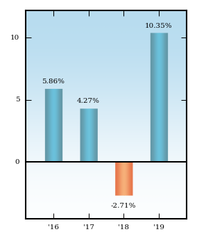 Bar Chart