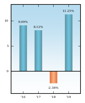 Bar Chart