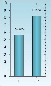 Bar Chart