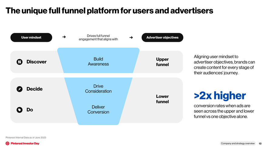 1P Gains Funnel