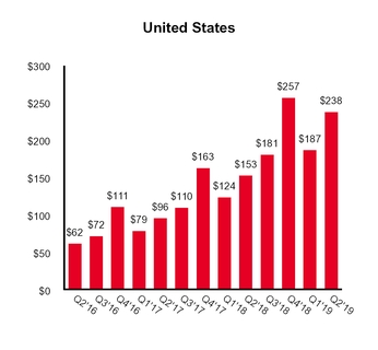 revenuegraphusq219.jpg