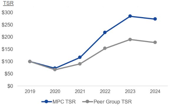 MPC vs. Peer Group TSR.jpg