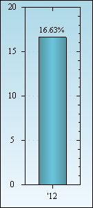 Bar Chart