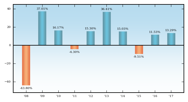 Bar Chart