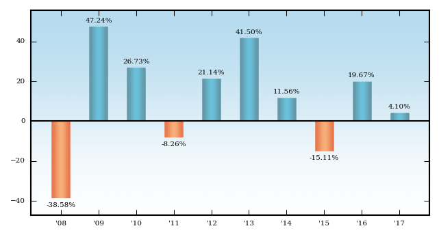 Bar Chart