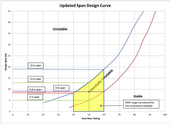 A graph of a span design curve

Description automatically generated