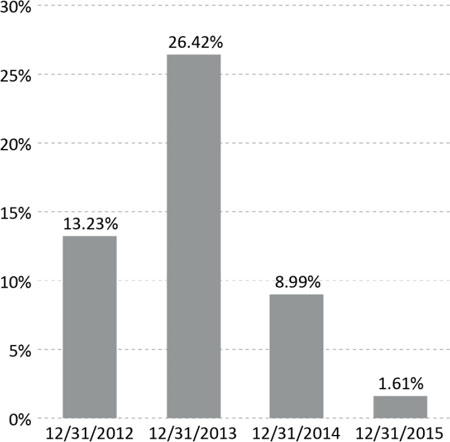 (BAR CHART)