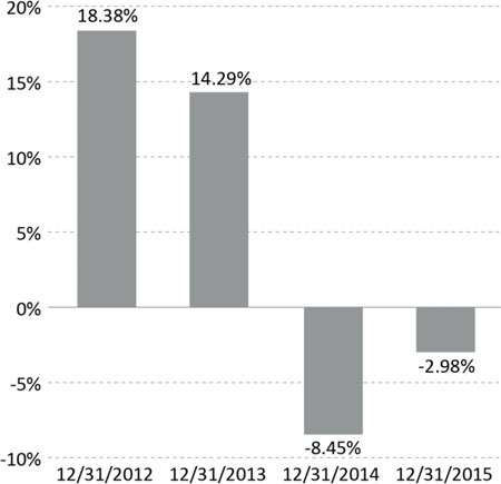 (BAR CHART)