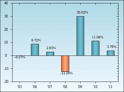 Bar Chart