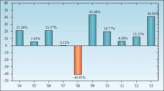 Bar Chart