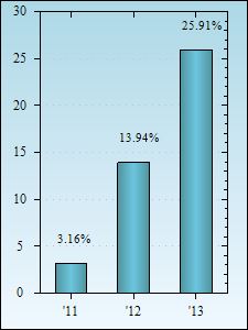 Bar Chart