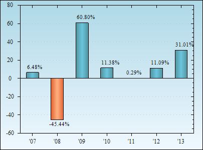 Bar Chart