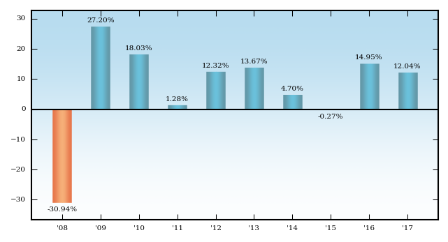 Bar Chart