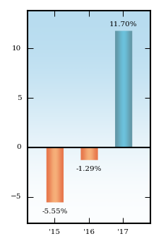 Bar Chart