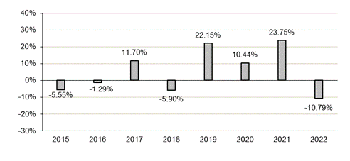 The calendar year-to-date return for the Predecessor Fund’s ClassI ...