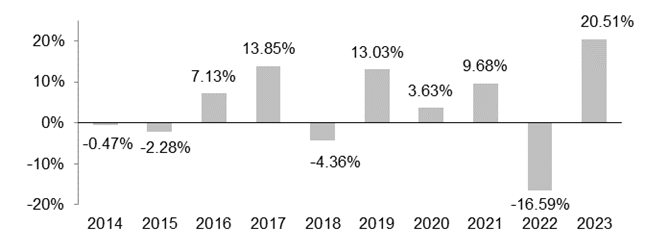 The calendar year-to-date return for the Fund’s ClassI shares as of ...