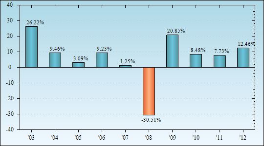 Bar Chart