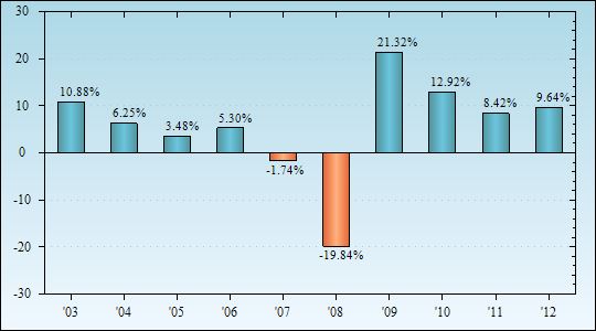 Bar Chart