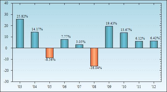 Bar Chart