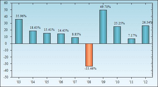 Bar Chart