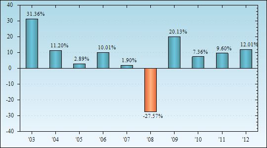 Bar Chart