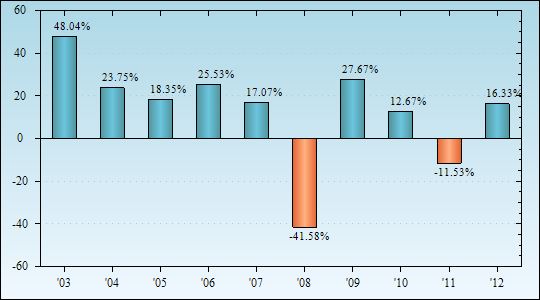 Bar Chart