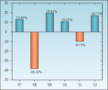 Bar Chart