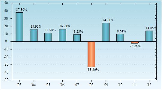 Bar Chart