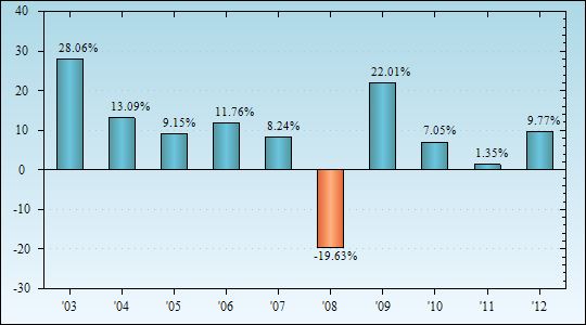 Bar Chart