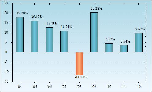 Bar Chart