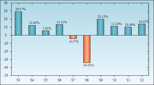 Bar Chart