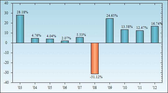 Bar Chart