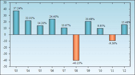 Bar Chart