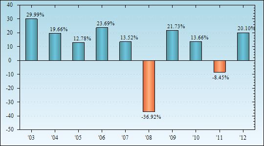 Bar Chart