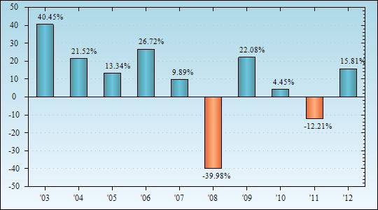 Bar Chart