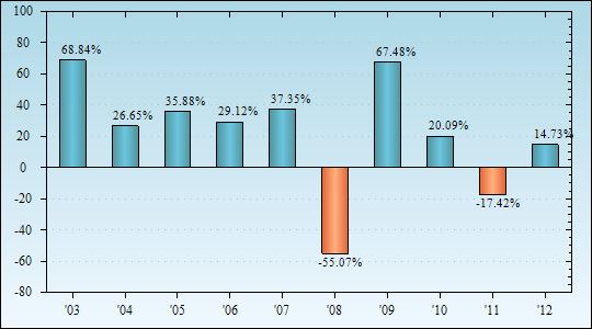 Bar Chart