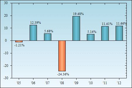 Bar Chart