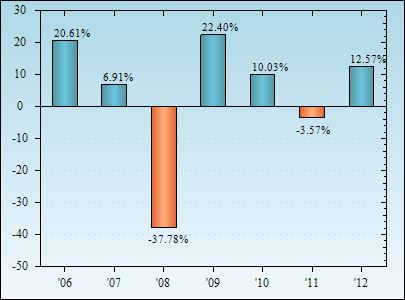 Bar Chart