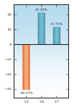 Bar Chart