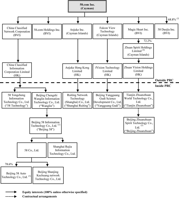 our corporate structure including our principal subsidiaries and