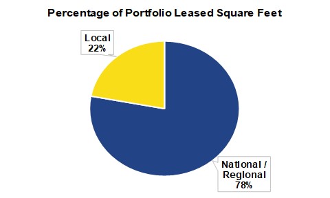 percentageofportfoliolease.jpg