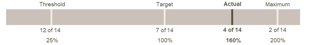 BAR CHART