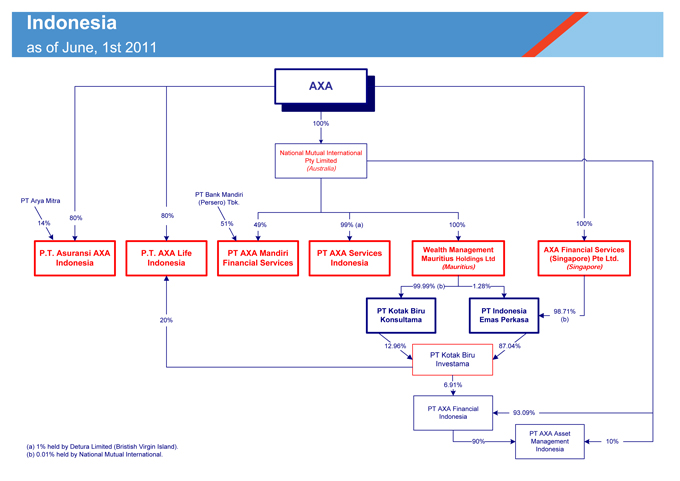 The Axa Group Organizational Charts June 1st 2011