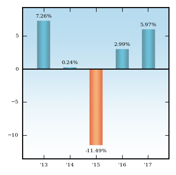 Bar Chart