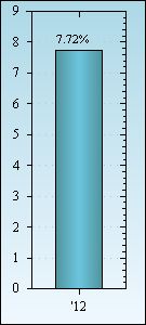 Bar Chart