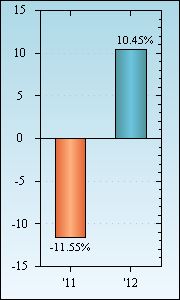 Bar Chart