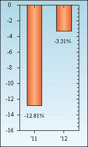 Bar Chart