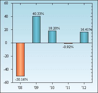 Bar Chart